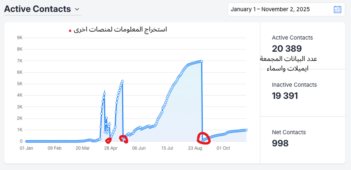 20,389 active contacts dashboard